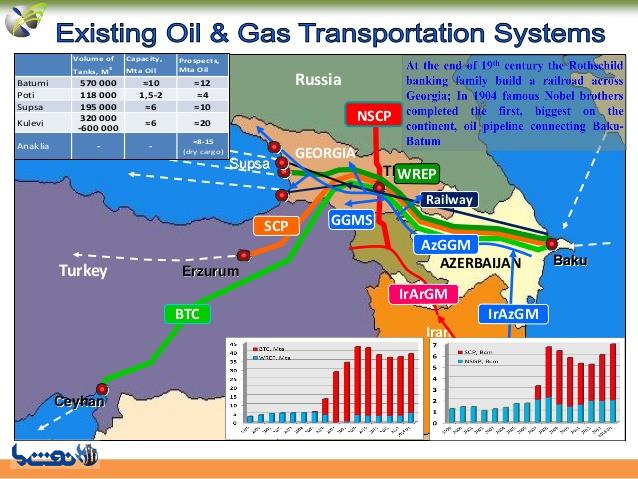 فرصتهای سواپ و ترانزیت نفت و گاز ایران و جمهوری آذربایجان