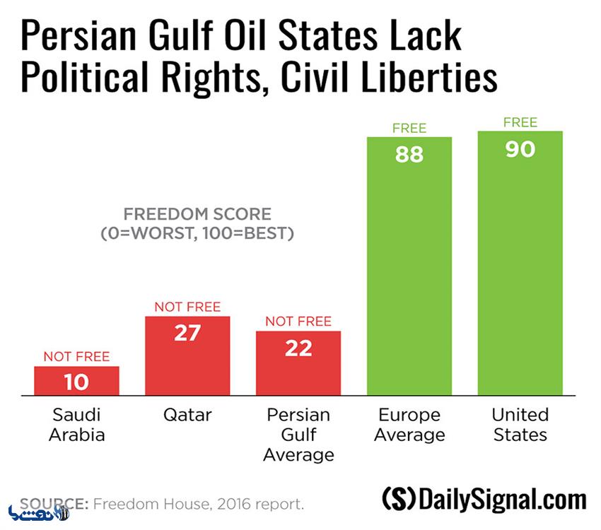 کشورهای نفتی خلیج فارس؛ فاقد حقوق سیاسی و آزادیهای مدنی