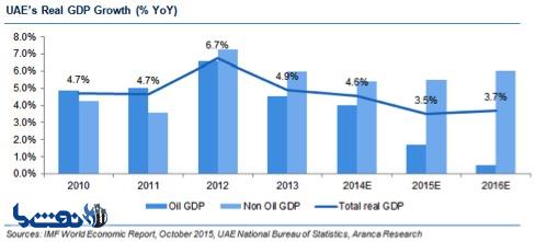 اقتصاد پسانفت امارات متحده عربی