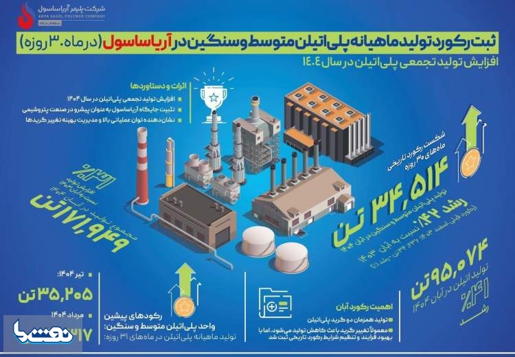   ثبت دوباره رکورد تولید ماهیانه پلی اتیلن در آریاساسول