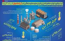   ثبت دوباره رکورد تولید ماهیانه پلی اتیلن در آریاساسول